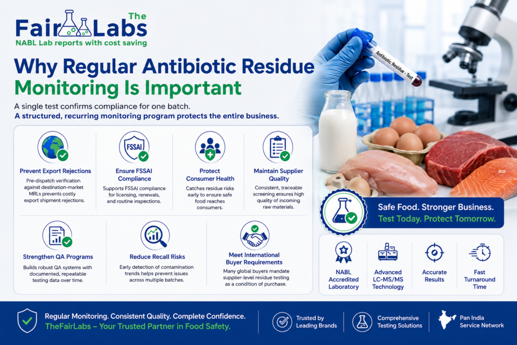 Professional infographic by TheFairLabs illustrating the importance of regular antibiotic residue monitoring in food products. The image highlights export shipment verification, FSSAI compliance testing, consumer health protection, supplier quality assurance, food safety monitoring, recall risk reduction, international buyer requirements, veterinary drug residue screening, antimicrobial residue detection, and NABL accredited laboratory testing for milk, meat, poultry, seafood, eggs, honey, and processed food products across India.